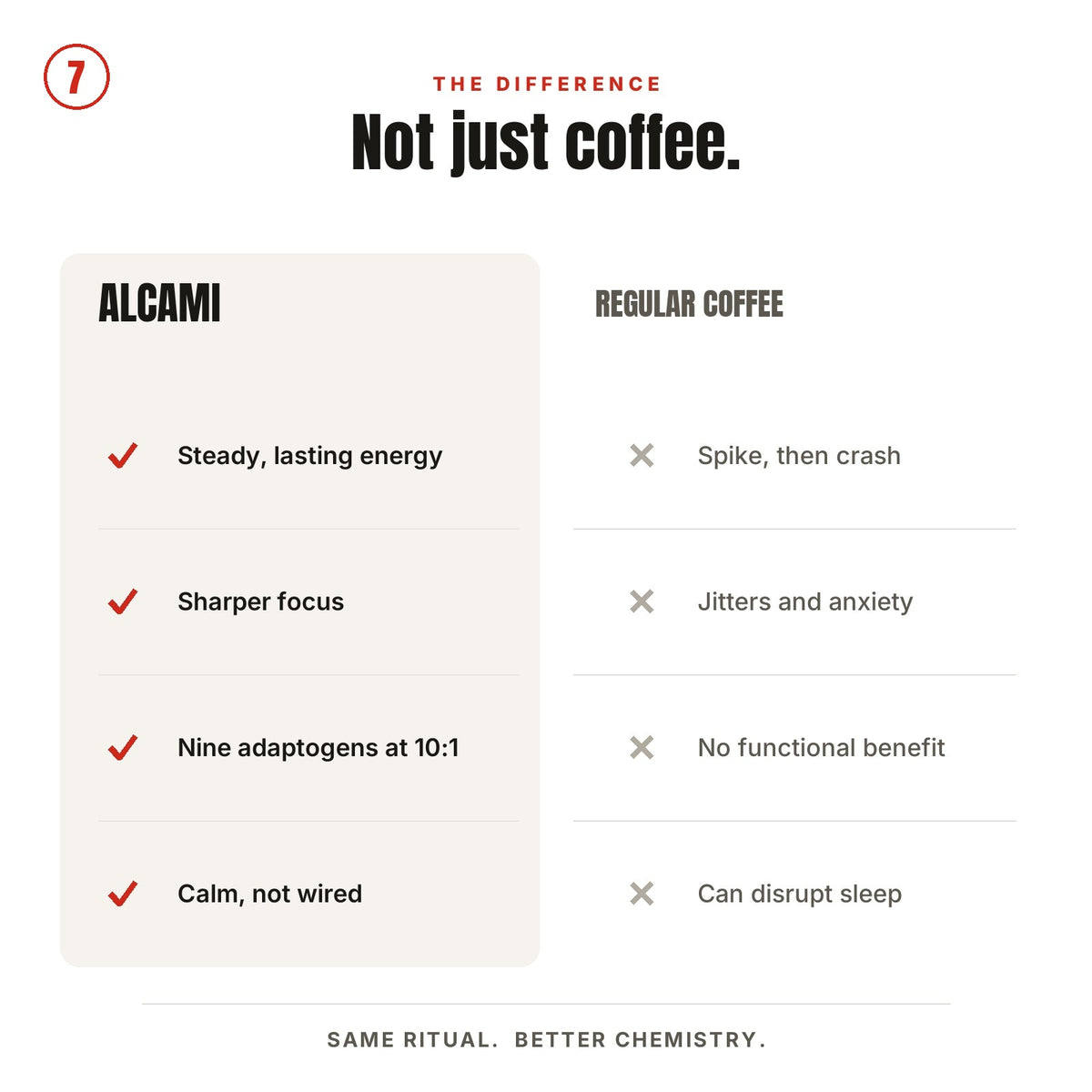 Not just coffee: Alcami gives steady energy, sharper focus and nine adaptogens, where regular coffee gives a spike, a crash and jitters