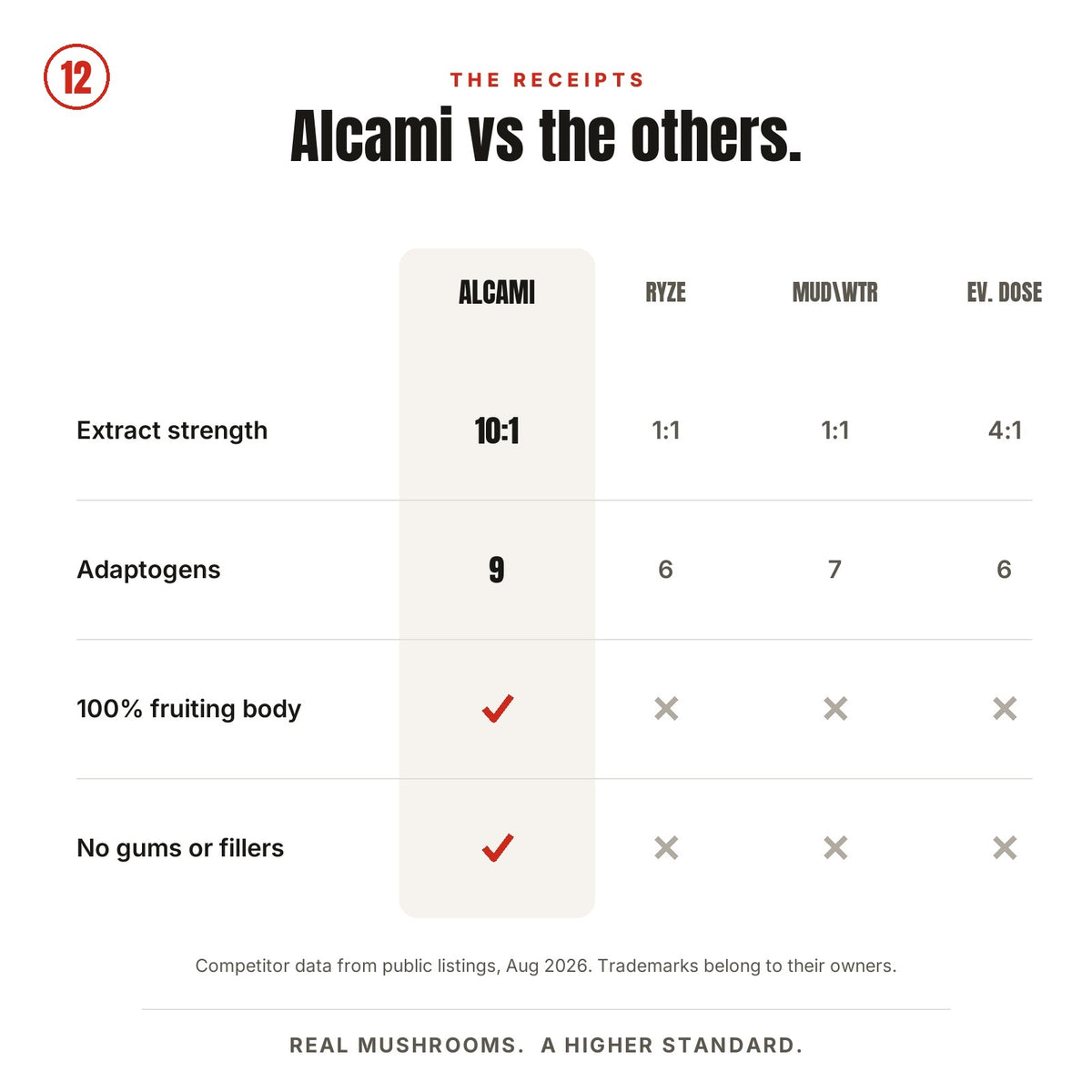 Alcami vs the others: 10:1 extract strength, 9 adaptogens, 100% fruiting body and no gums or fillers, compared with three other brands
