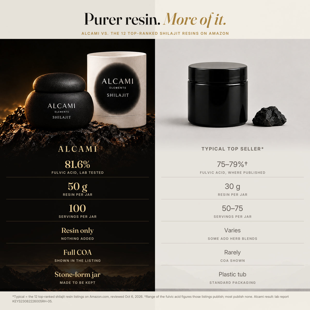 Purer resin, more of it: Alcami Himalayan Shilajit compared with typical shilajit on purity, weight and servings