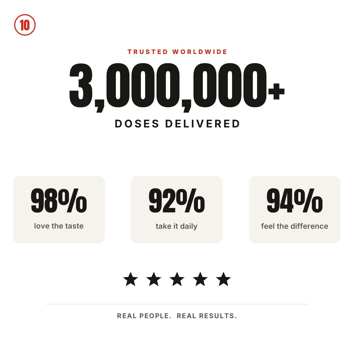 Trusted worldwide: over 3,000,000 doses delivered and rated 5 stars by customers